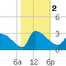 Litchfield by the Sea tide chart for Thursday, November 2, 2023