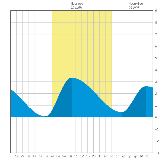 Litchfield by the Sea tide chart for Thursday, November 30, 2023
