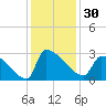 Litchfield by the Sea tide chart for Thursday, November 30, 2023