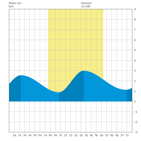 Litchfield by the Sea tide chart for Saturday, November 4, 2023