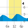Litchfield by the Sea tide chart for Saturday, November 4, 2023