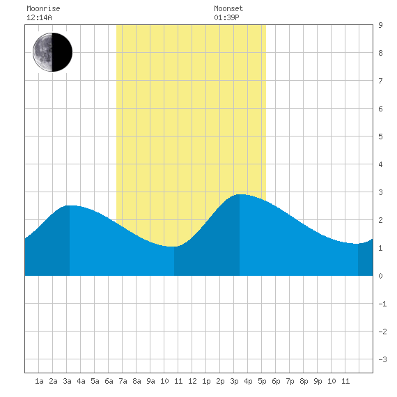 Litchfield by the Sea tide chart for Sunday, November 5, 2023