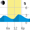 Litchfield by the Sea tide chart for Sunday, November 5, 2023