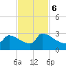 Litchfield by the Sea tide chart for Monday, November 6, 2023