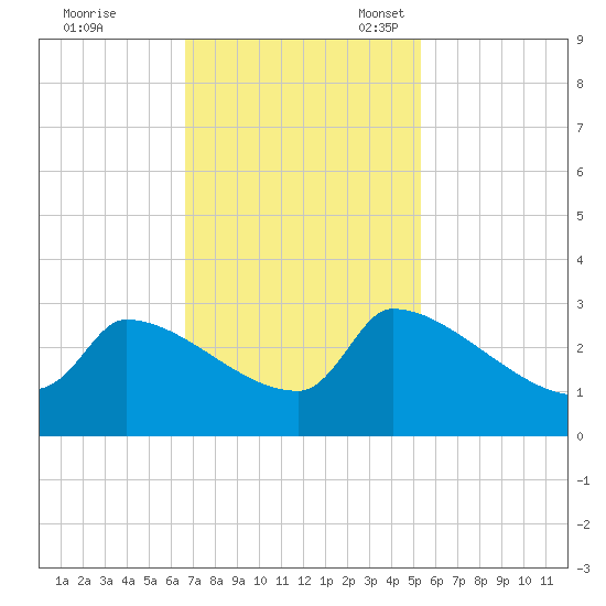 Litchfield by the Sea tide chart for Tuesday, November 7, 2023