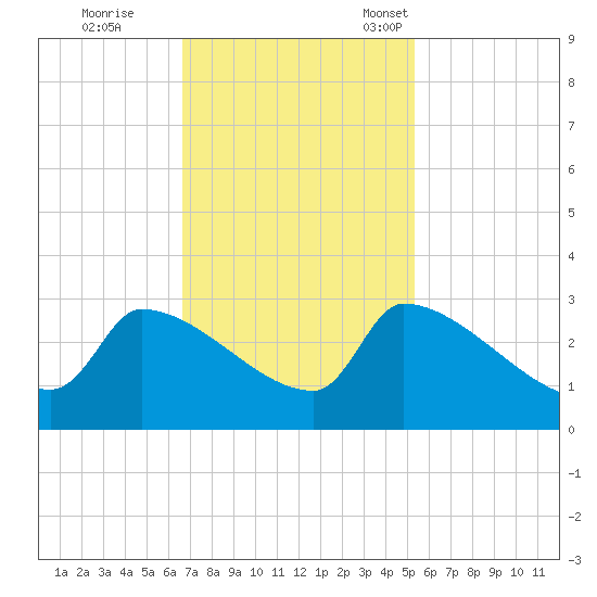 Litchfield by the Sea tide chart for Wednesday, November 8, 2023