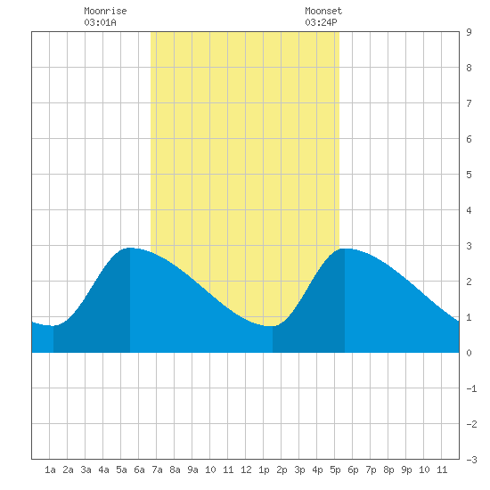 Litchfield by the Sea tide chart for Thursday, November 9, 2023