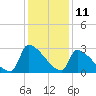 Litchfield by the Sea tide chart for Monday, December 11, 2023