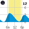 Litchfield by the Sea tide chart for Tuesday, December 12, 2023