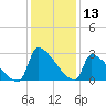 Litchfield by the Sea tide chart for Wednesday, December 13, 2023