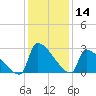Litchfield by the Sea tide chart for Thursday, December 14, 2023