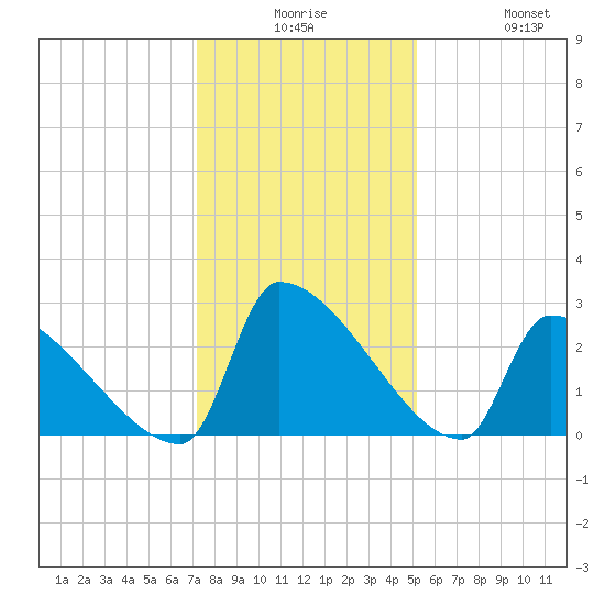 Litchfield by the Sea tide chart for Saturday, December 16, 2023