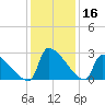 Litchfield by the Sea tide chart for Saturday, December 16, 2023