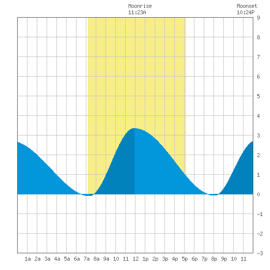 Litchfield by the Sea tide chart for Sunday, December 17, 2023