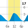 Litchfield by the Sea tide chart for Sunday, December 17, 2023