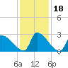 Litchfield by the Sea tide chart for Monday, December 18, 2023