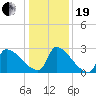 Litchfield by the Sea tide chart for Tuesday, December 19, 2023