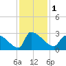 Litchfield by the Sea tide chart for Friday, December 1, 2023