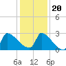 Litchfield by the Sea tide chart for Wednesday, December 20, 2023