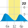 Litchfield by the Sea tide chart for Friday, December 22, 2023