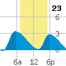 Litchfield by the Sea tide chart for Saturday, December 23, 2023