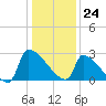 Litchfield by the Sea tide chart for Sunday, December 24, 2023