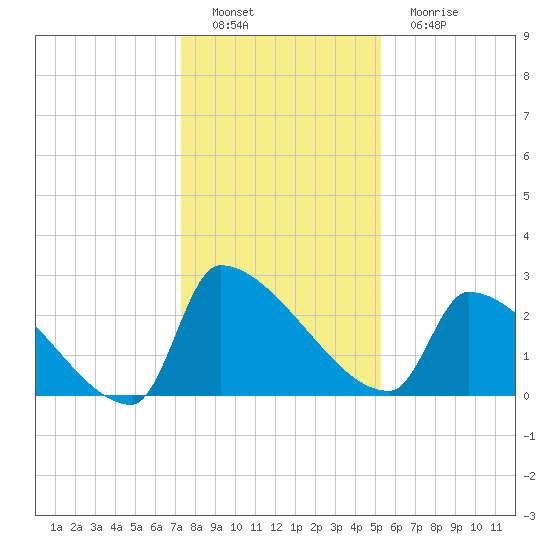 Litchfield by the Sea tide chart for Thursday, December 28, 2023