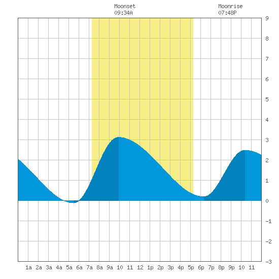 Litchfield by the Sea tide chart for Friday, December 29, 2023
