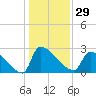 Litchfield by the Sea tide chart for Friday, December 29, 2023