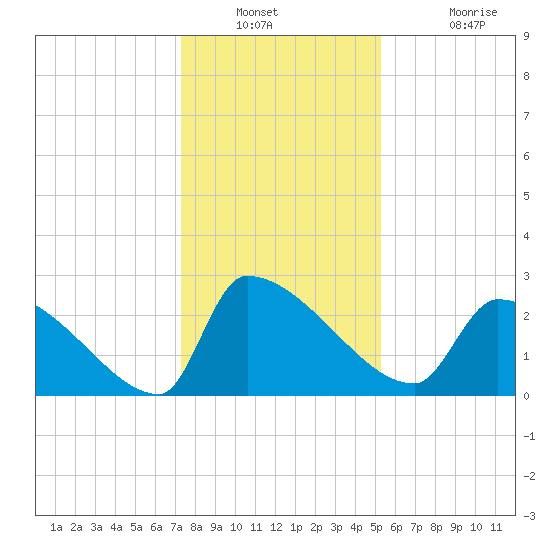 Litchfield by the Sea tide chart for Saturday, December 30, 2023