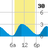 Litchfield by the Sea tide chart for Saturday, December 30, 2023