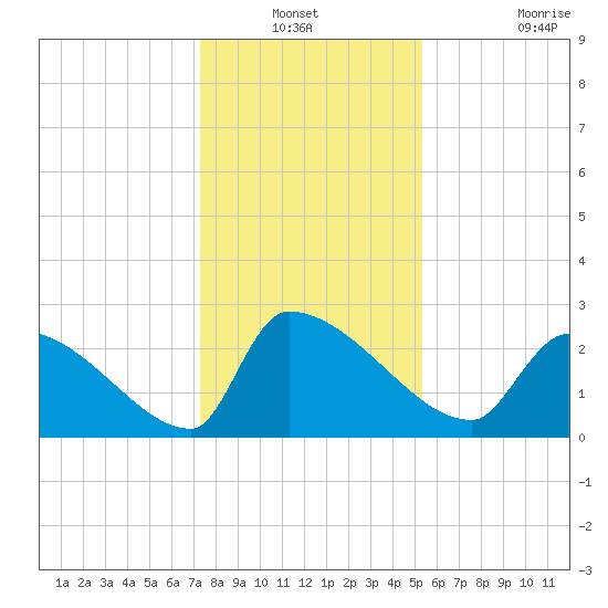 Litchfield by the Sea tide chart for Sunday, December 31, 2023