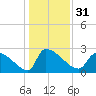 Litchfield by the Sea tide chart for Sunday, December 31, 2023