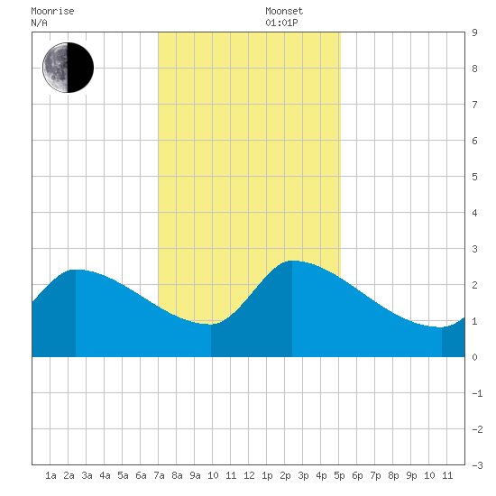 Litchfield by the Sea tide chart for Tuesday, December 5, 2023
