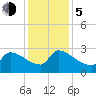 Litchfield by the Sea tide chart for Tuesday, December 5, 2023