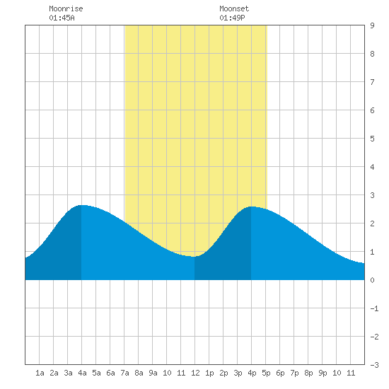 Litchfield by the Sea tide chart for Thursday, December 7, 2023