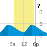 Litchfield by the Sea tide chart for Thursday, December 7, 2023