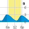 Litchfield by the Sea tide chart for Saturday, December 9, 2023