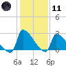 Litchfield by the Sea tide chart for Thursday, January 11, 2024
