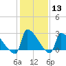 Litchfield by the Sea tide chart for Saturday, January 13, 2024