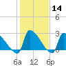 Litchfield by the Sea tide chart for Sunday, January 14, 2024