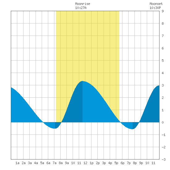 Litchfield by the Sea tide chart for Monday, January 15, 2024