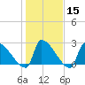 Litchfield by the Sea tide chart for Monday, January 15, 2024