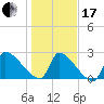 Litchfield by the Sea tide chart for Wednesday, January 17, 2024