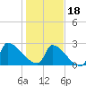Litchfield by the Sea tide chart for Thursday, January 18, 2024