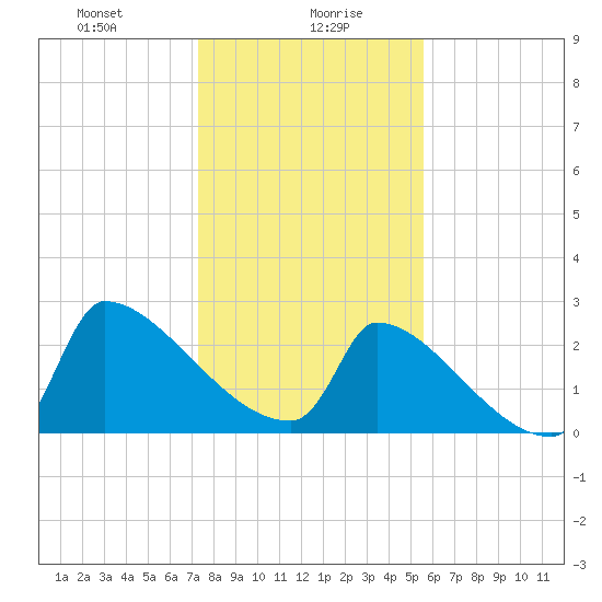 Litchfield by the Sea tide chart for Friday, January 19, 2024