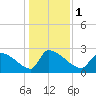 Litchfield by the Sea tide chart for Monday, January 1, 2024