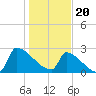 Litchfield by the Sea tide chart for Saturday, January 20, 2024