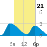 Litchfield by the Sea tide chart for Sunday, January 21, 2024