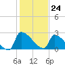 Litchfield by the Sea tide chart for Wednesday, January 24, 2024